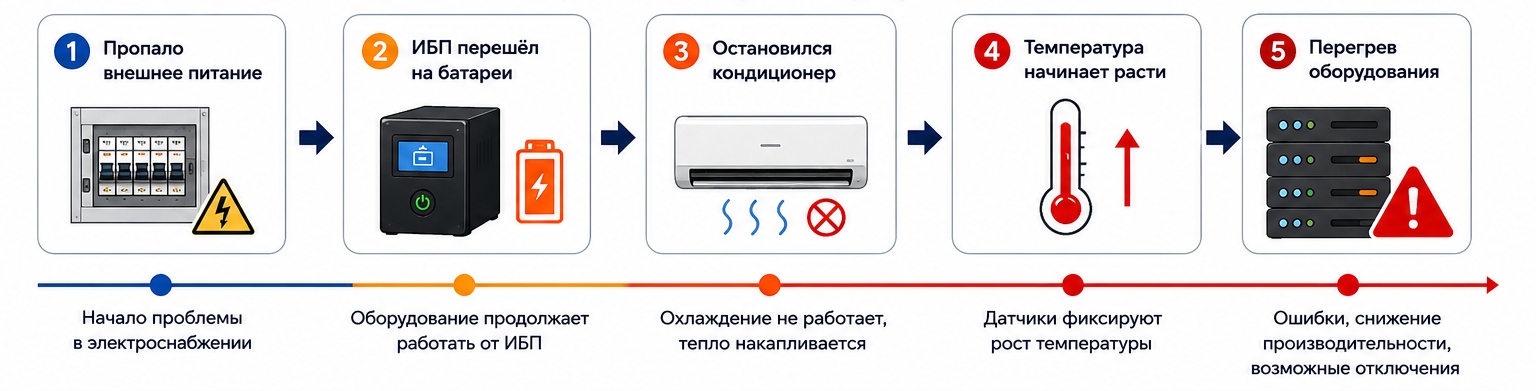 Типичная последовательность развития аварии в серверной