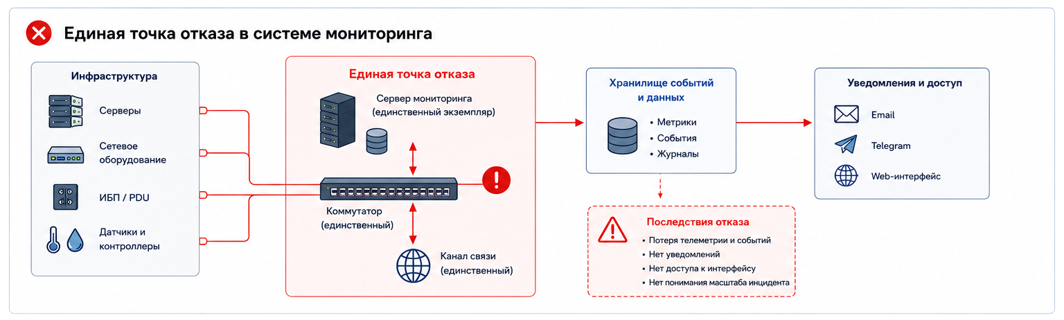Пример архитектуры мониторинга с единой точкой отказа