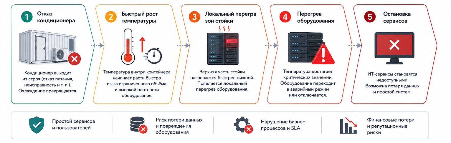 Типичная последовательность развития аварии в контейнерном ЦОД