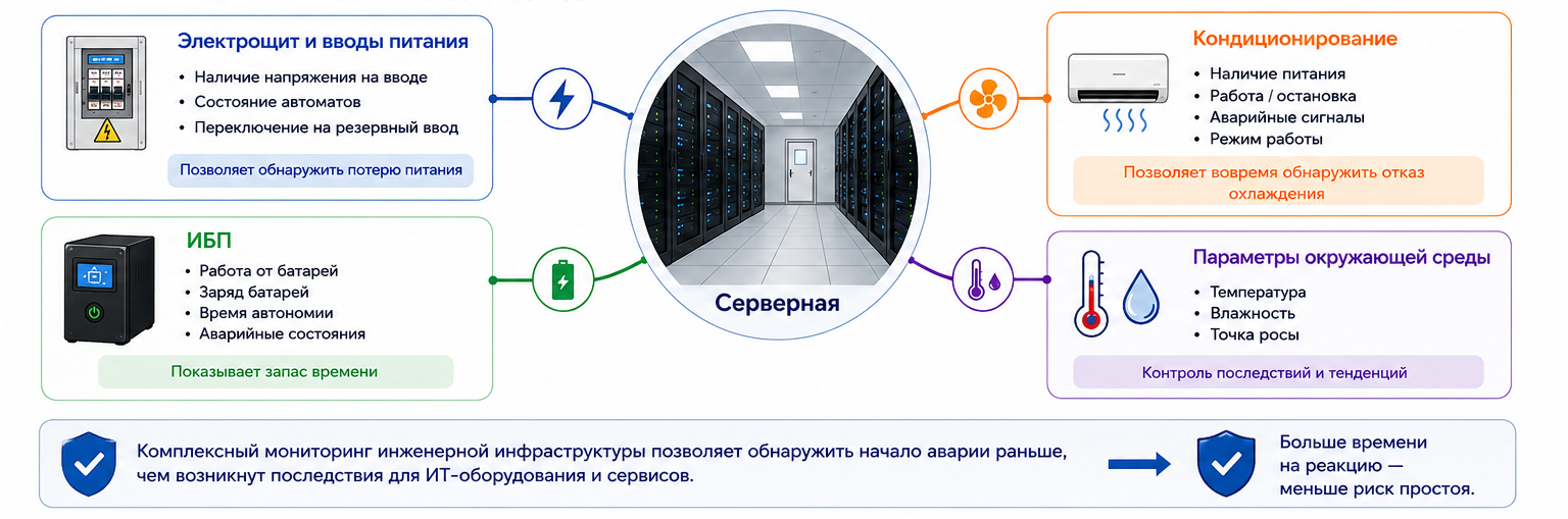 Мониторинг инженерной инфраструктуры серверной