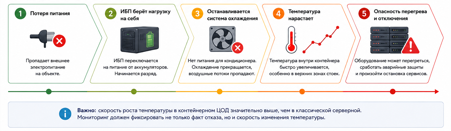 Последовательность событий после потери электропитания