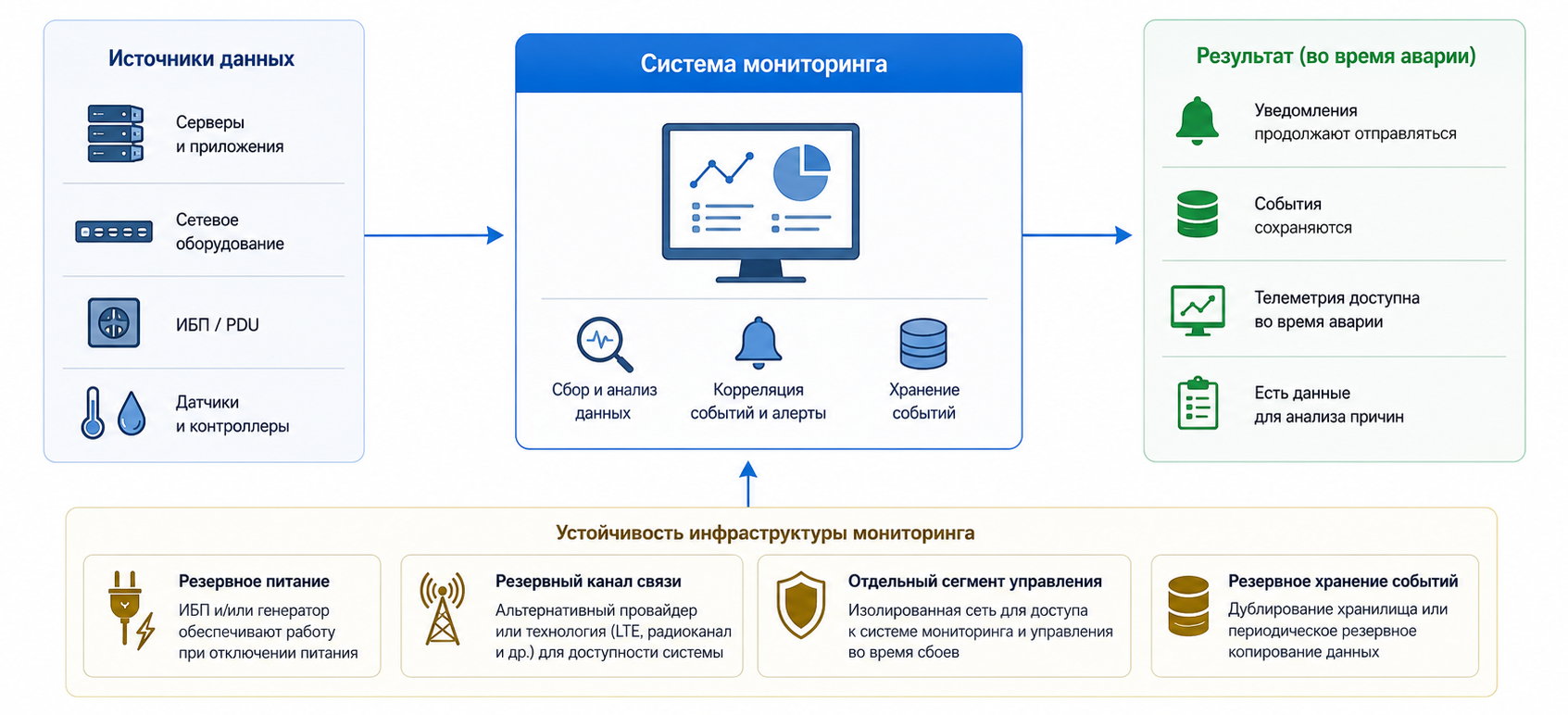 Пример отказоустойчивой архитектуры системы мониторинга
