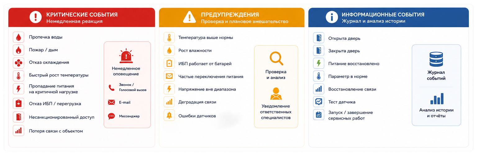 Разделение событий по уровню реакции персонала