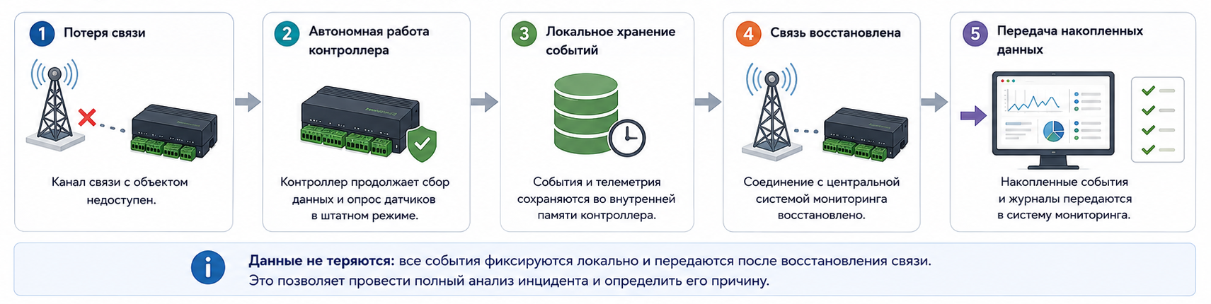 Работа системы мониторинга при временной потере связи с объектом