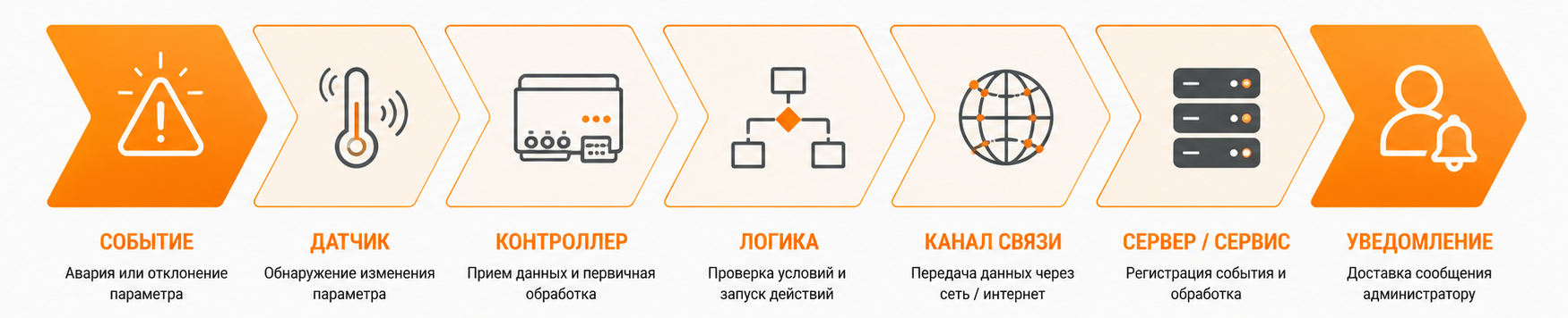 Полный путь прохождения события в системе мониторинга