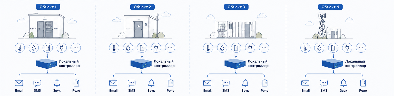 Распределённая архитектура мониторинга