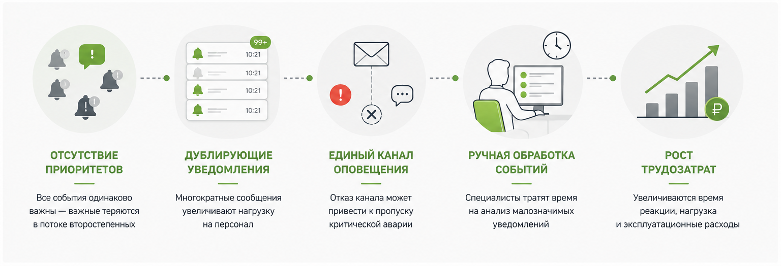 Как неправильная настройка уведомлений увеличивает эксплуатационные расходы