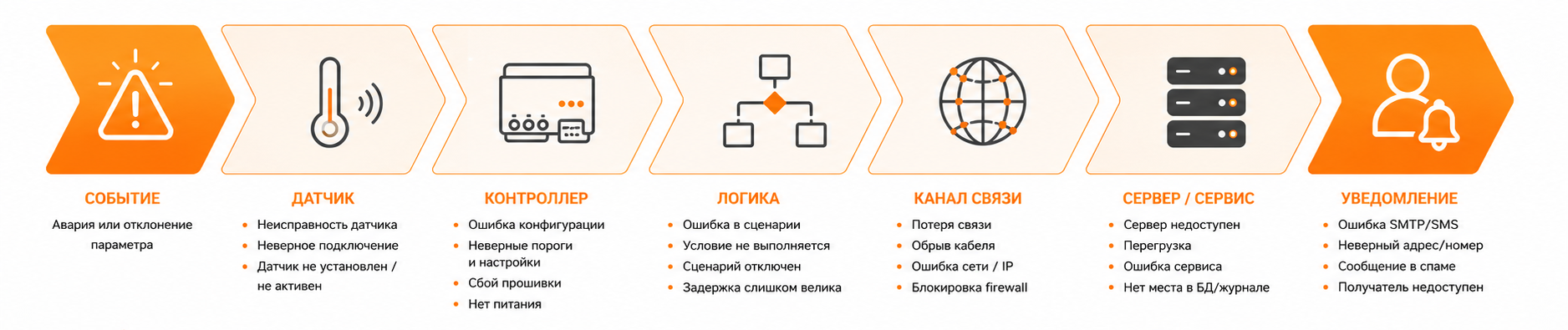 Возможные точки отказа при прохождении события