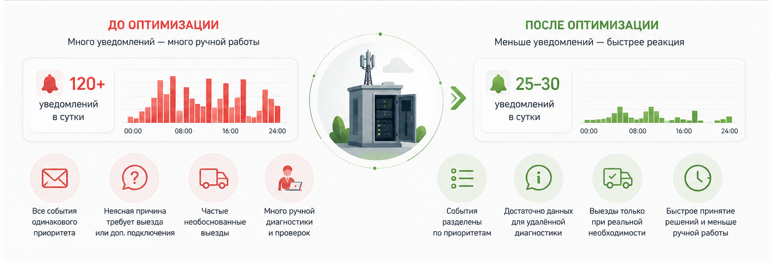 Пример оптимизации системы мониторинга удалённого объекта