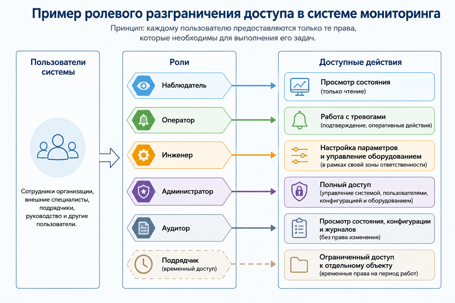 Пример ролевого разграничения доступа