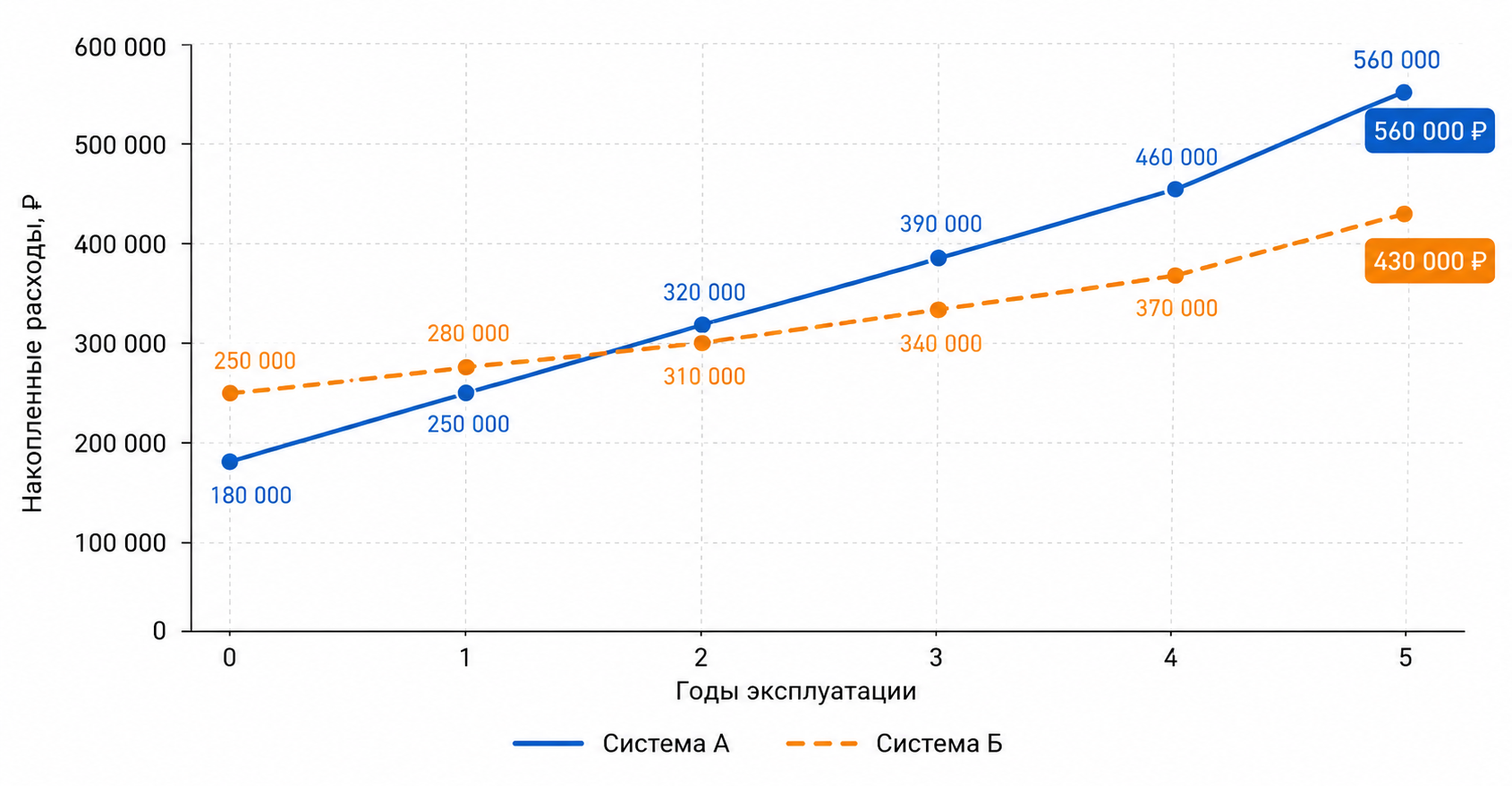 Изменение совокупных затрат на две системы в течение пяти лет