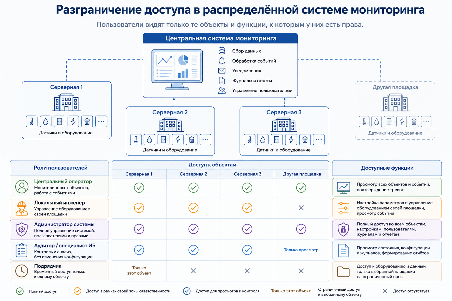 Разграничение доступа в распределённой системе мониторинга