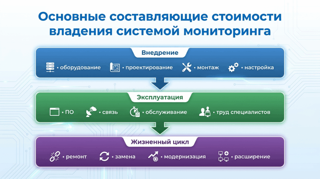 Основные составляющие стоимости владения системой мониторинга